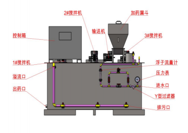 集自動(dòng)配料、溶解、投加于一體，全自動(dòng)運(yùn)行，干投機(jī)的高精度輸送及加熱裝置的巧妙設(shè)計(jì)，可減少結(jié)塊(粒)現(xiàn)象，干粉、進(jìn)水均可調(diào)整，可制備任意濃度的藥液，設(shè)備全自動(dòng)運(yùn)行。